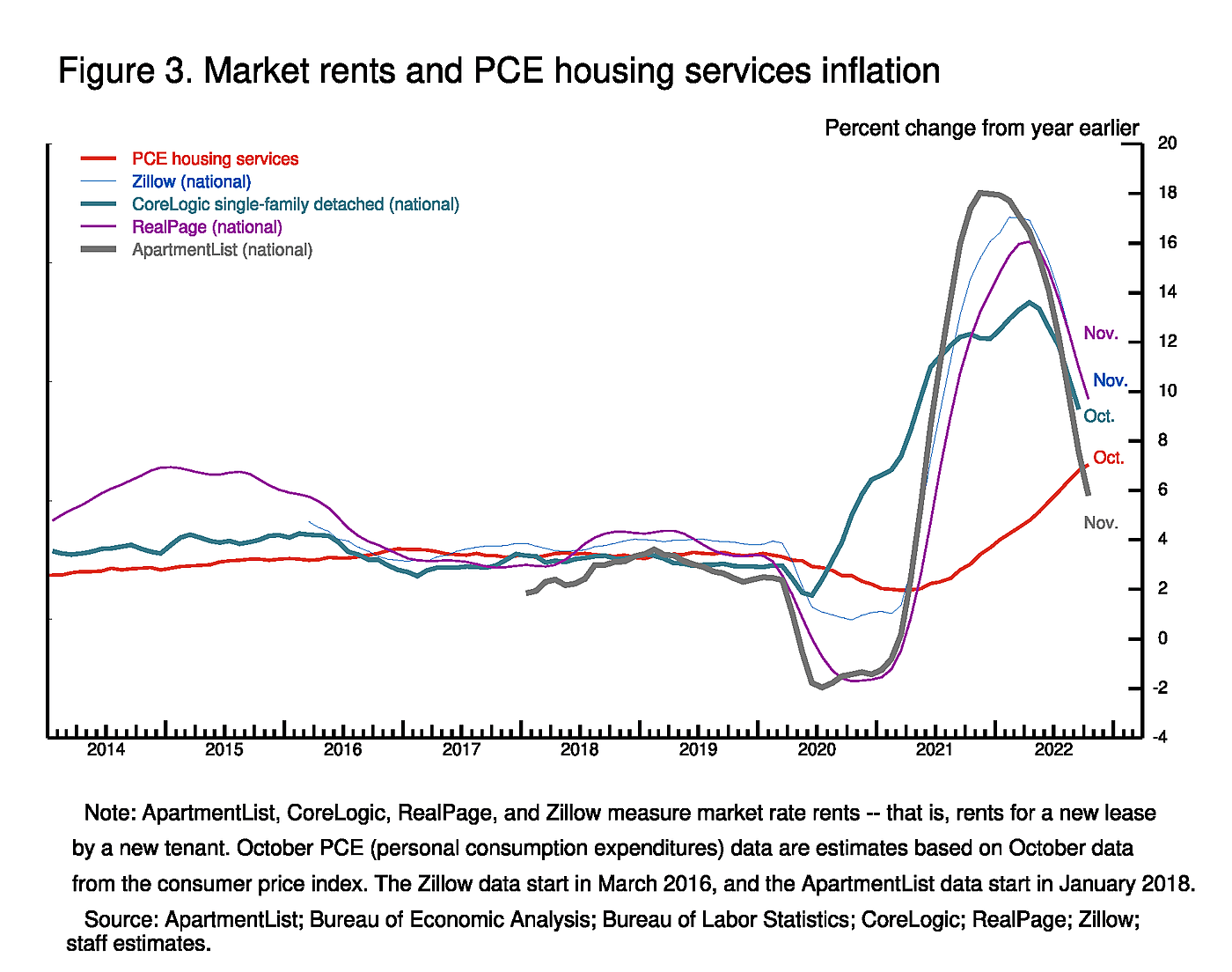 Estimates of Market Rents versus late PCE Housing Inflation